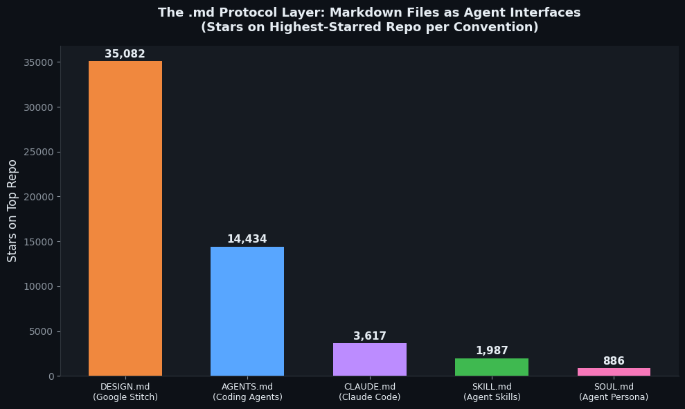 The .md Protocol Layer: Markdown Files as Agent Interfaces